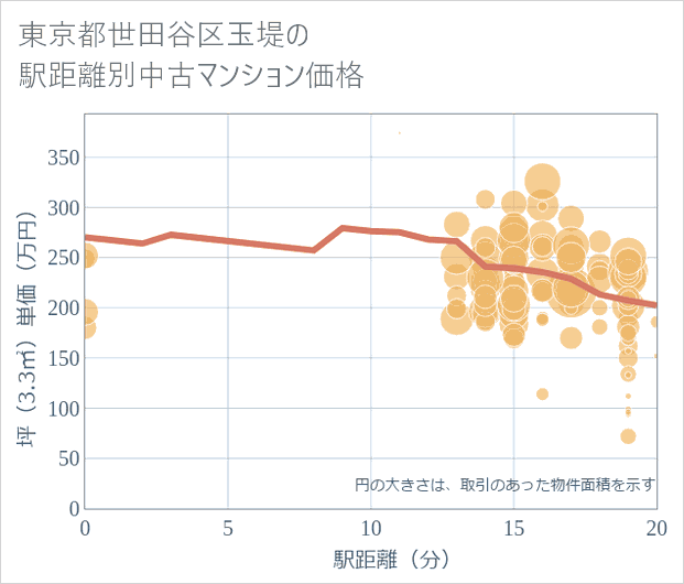 東京都世田谷区玉堤の徒歩距離別の中古マンション坪単価