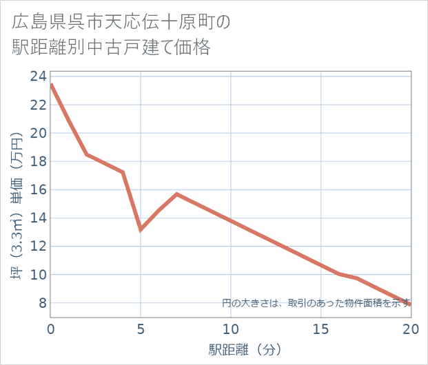 広島県呉市天応伝十原町の徒歩距離別の中古戸建て坪単価