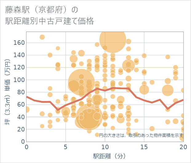 藤森駅（京都府）の徒歩距離別の中古戸建て坪単価