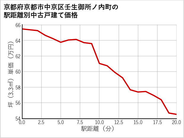 京都府京都市中京区壬生御所ノ内町の徒歩距離別の中古戸建て坪単価