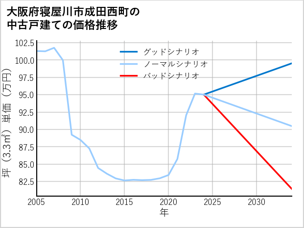 大阪府寝屋川市成田西町の中古戸建て価格推移