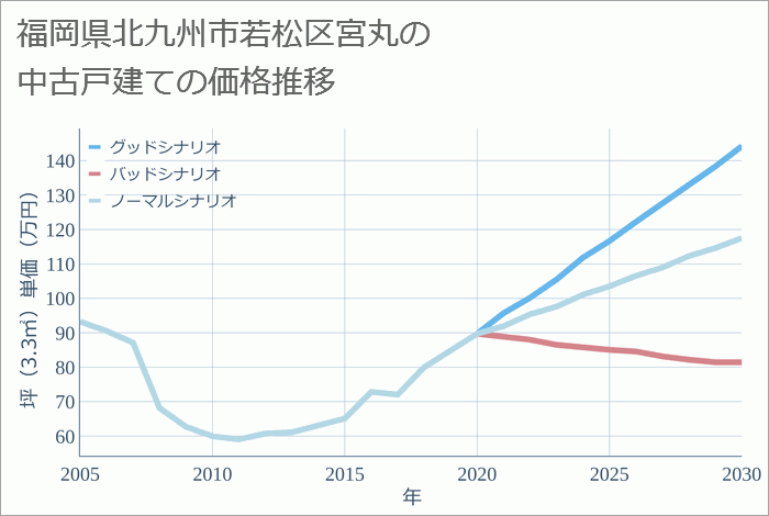 福岡県北九州市若松区宮丸の中古戸建て価格推移