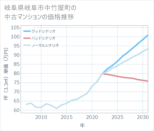 岐阜県岐阜市中竹屋町の中古マンション価格推移