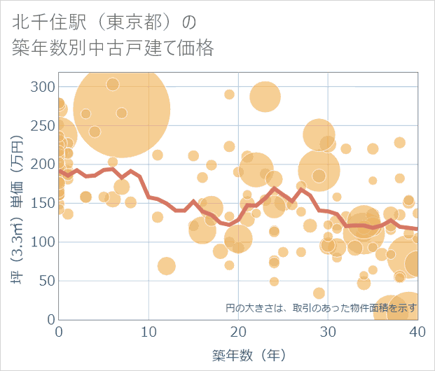 北千住駅(東京都)の築年数別の中古戸建て坪単価