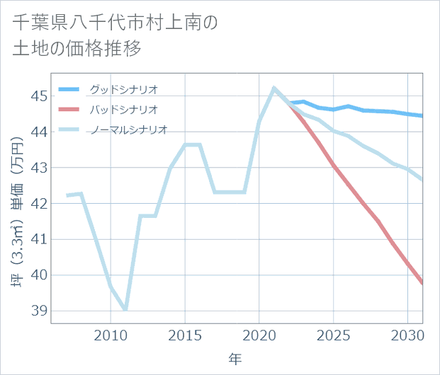 千葉県八千代市村上南の土地価格推移