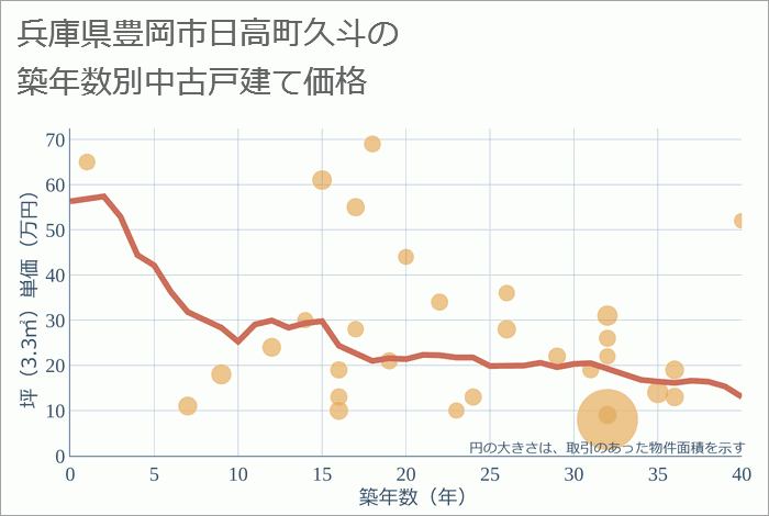 兵庫県豊岡市日高町久斗の築年数別の中古戸建て坪単価