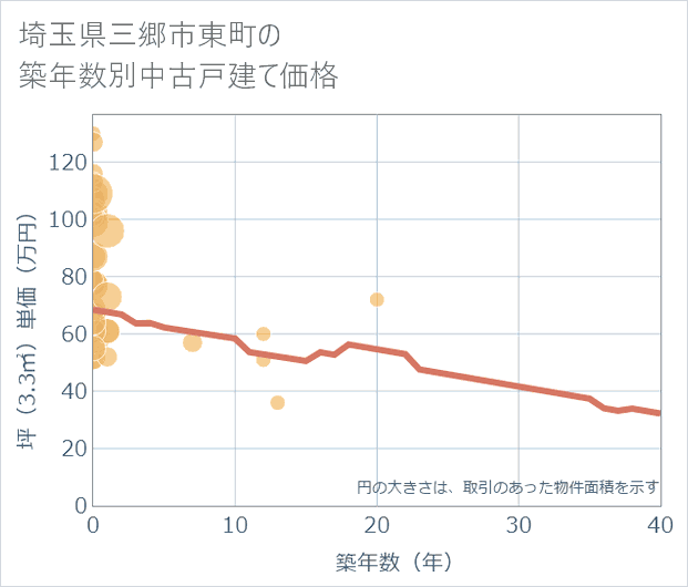 埼玉県三郷市東町の築年数別の中古戸建て坪単価