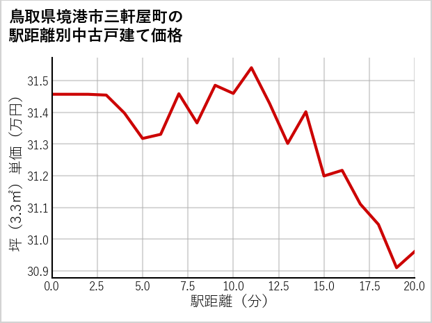 鳥取県境港市三軒屋町の徒歩距離別の中古戸建て坪単価