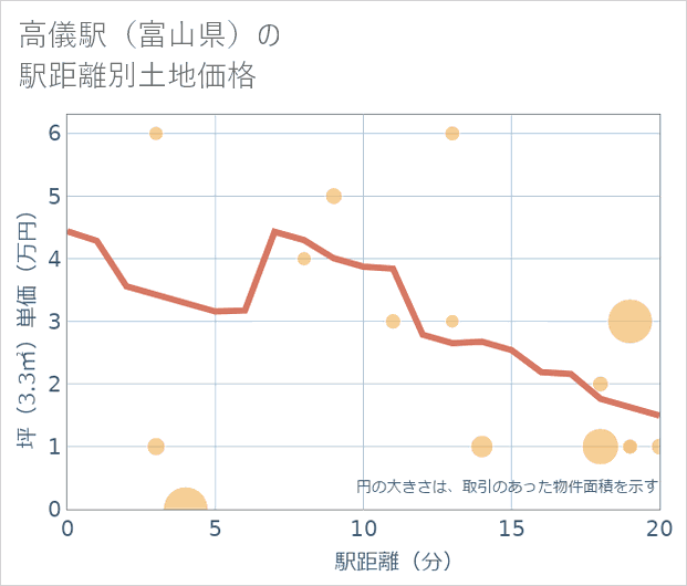 高儀駅(富山県)の徒歩距離別の土地坪単価