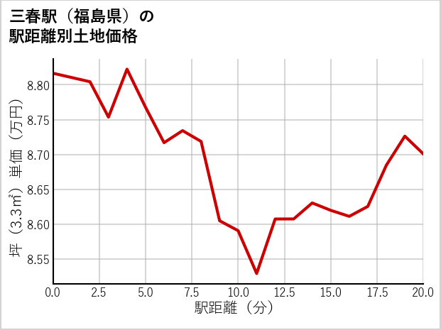 三春駅（福島県）の徒歩距離別の土地坪単価