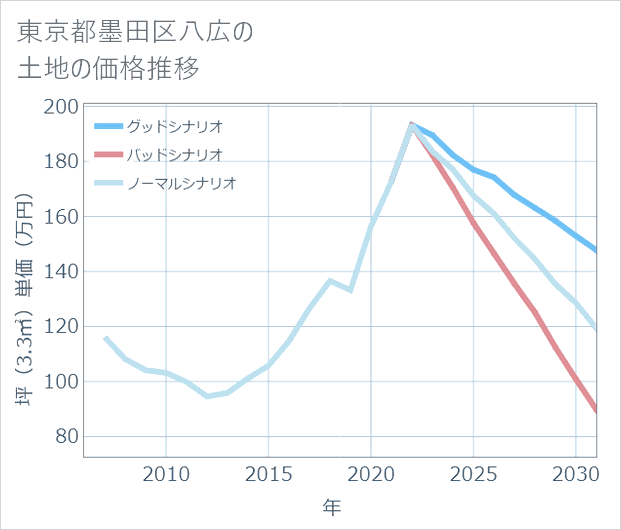 東京都墨田区八広の土地価格推移