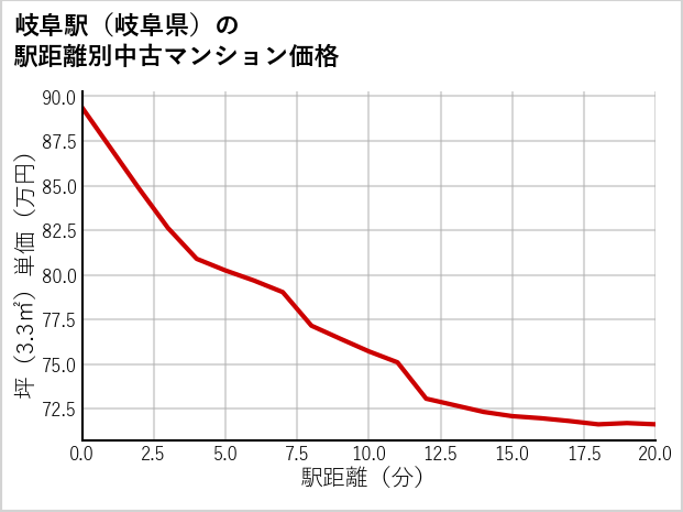 岐阜駅（岐阜県）の徒歩距離別の中古マンション坪単価