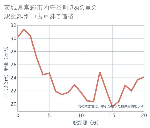 茨城県常総市内守谷町きぬの里の徒歩距離別の中古戸建て坪単価
