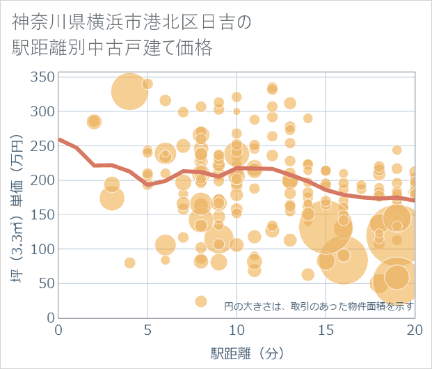 神奈川県横浜市港北区日吉の徒歩距離別の中古戸建て坪単価
