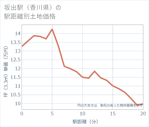 坂出駅(香川県)の徒歩距離別の土地坪単価