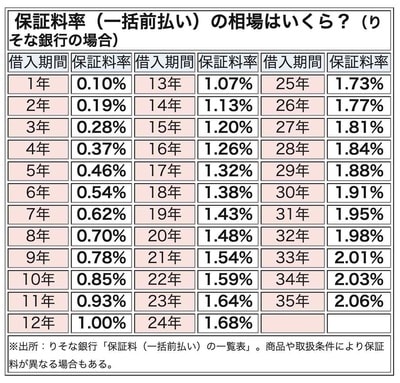 住宅ローンの保証料率（りそな銀行の場合）