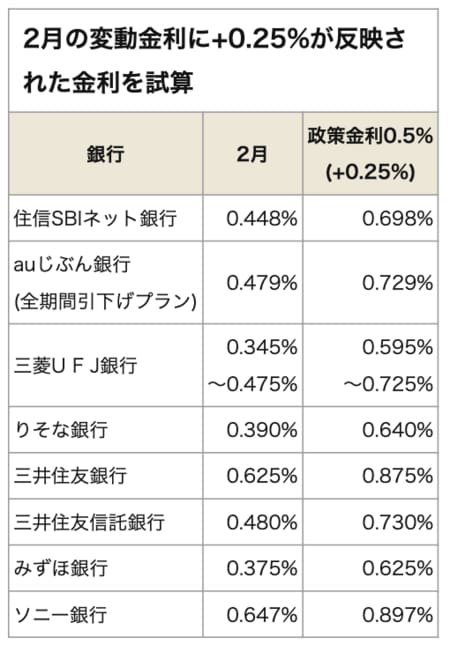 2025年2月の変動金利に+0.25%が反映された金利を試算