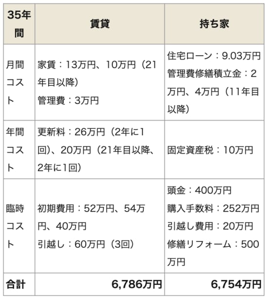  賃貸VS持ち家のコストを比較（35年間）