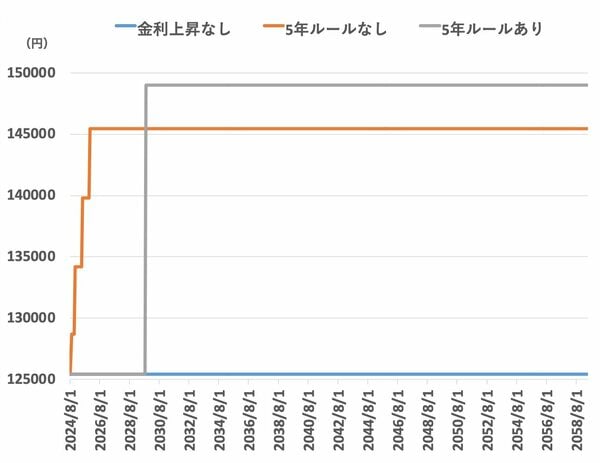 5年ルールの有無で金利上昇時の返済額をシミュレーションした推移