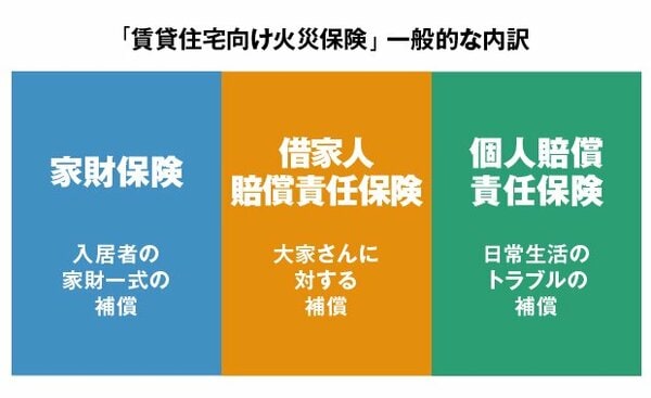 賃貸向け 火災保険 家財保険 借家人賠償責任保険 個人賠償責任保険の説明