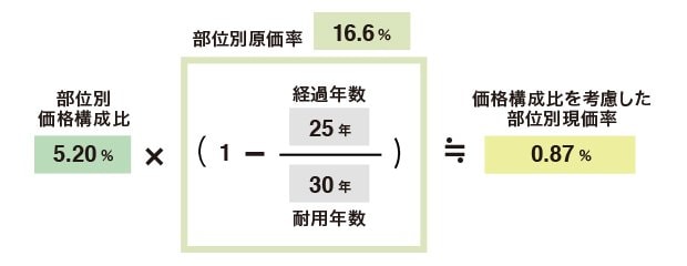 価格構成比を考慮した部位別現価率（屋根材）