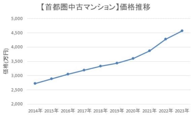 首都圏中古マンション価格推移