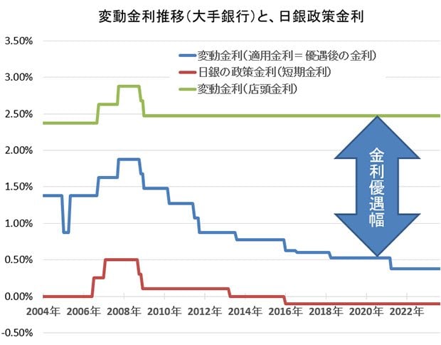 変動金利推移と日銀政策金利