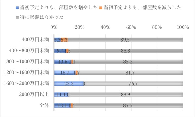 世帯年収別・購入した住宅の間取りの変化