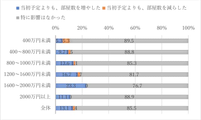 世帯年収別・購入した住宅の間取りの変化
