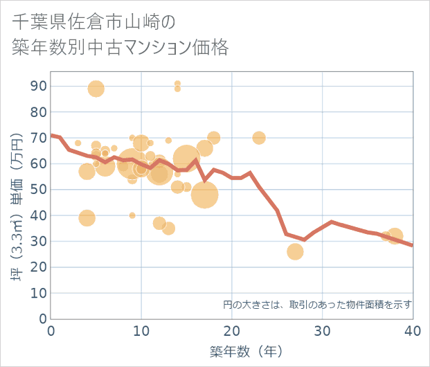 千葉県佐倉市山崎の築年数別の中古マンション坪単価
