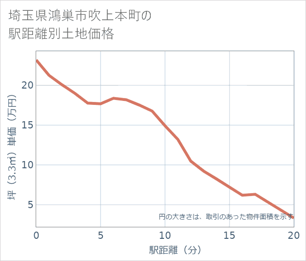 埼玉県鴻巣市吹上本町の徒歩距離別の土地坪単価