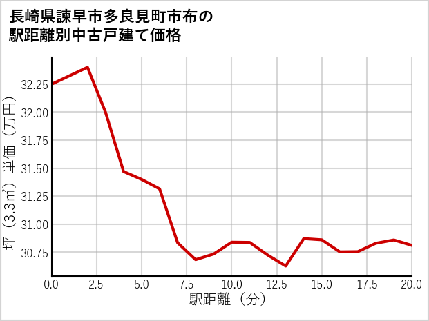 長崎県諫早市多良見町市布の徒歩距離別の中古戸建て坪単価