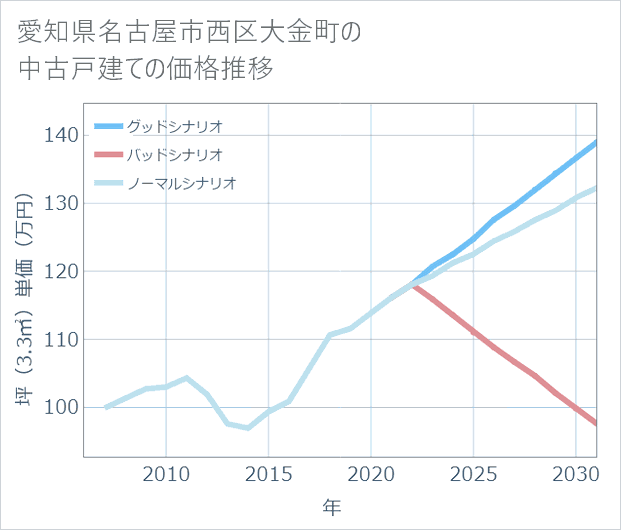 愛知県名古屋市西区大金町の中古戸建て価格推移