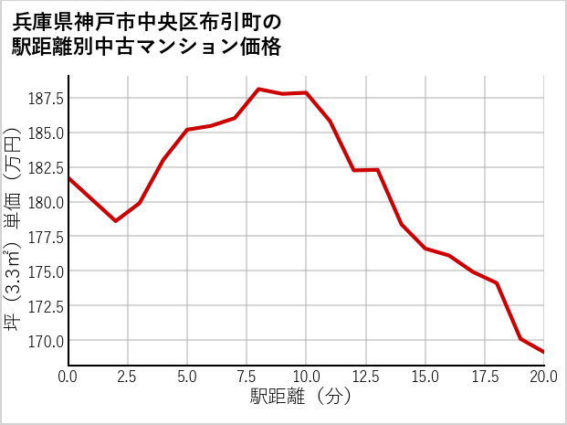 兵庫県神戸市中央区布引町の徒歩距離別の中古マンション坪単価