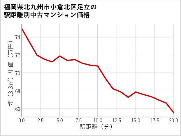 福岡県北九州市小倉北区足立の徒歩距離別の中古マンション坪単価