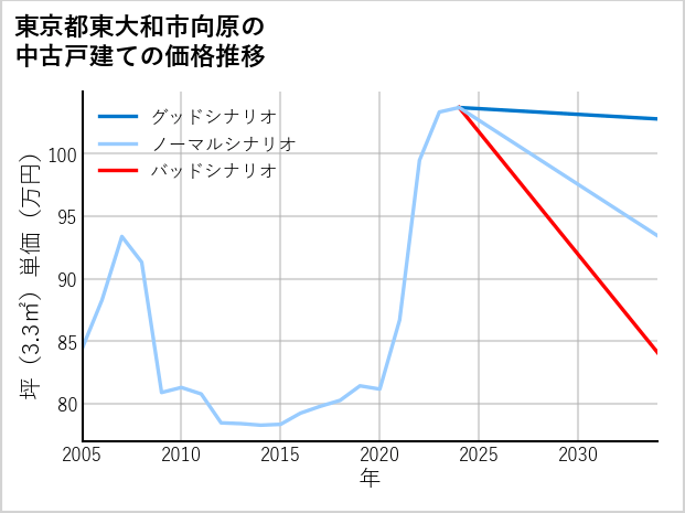 東京都東大和市向原の中古戸建て価格推移