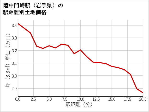 陸中門崎駅（岩手県）の徒歩距離別の土地坪単価