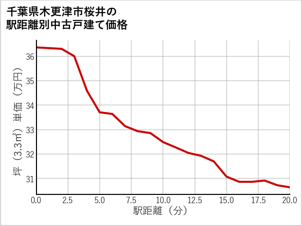 千葉県木更津市桜井の徒歩距離別の中古戸建て坪単価