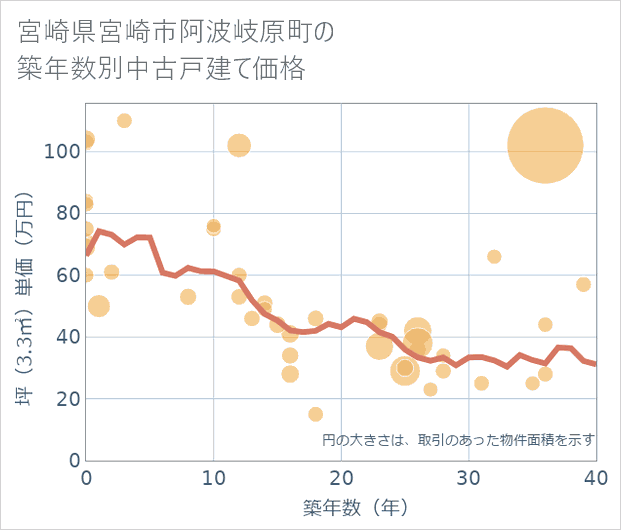 宮崎県宮崎市阿波岐原町の築年数別の中古戸建て坪単価