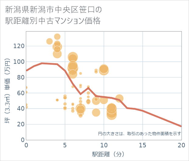 新潟県新潟市中央区笹口の徒歩距離別の中古マンション坪単価