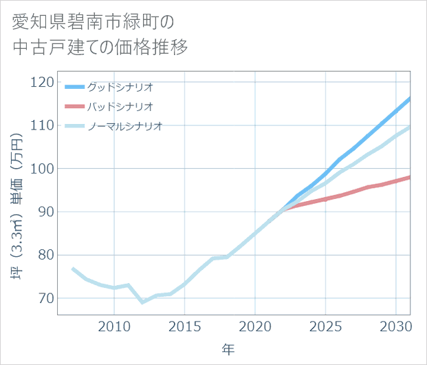 愛知県碧南市緑町の中古戸建て価格推移