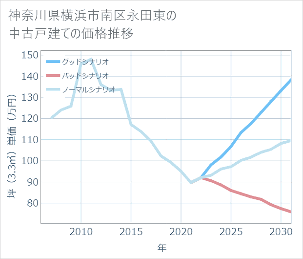 神奈川県横浜市南区永田東の中古戸建て価格推移