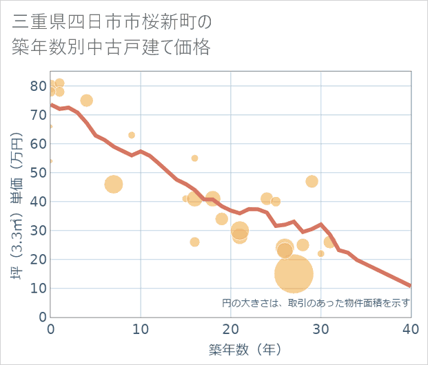 三重県四日市市桜新町の築年数別の中古戸建て坪単価