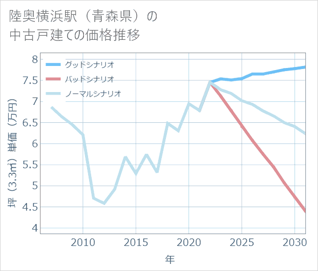陸奥横浜駅(青森県)の中古戸建て価格推移