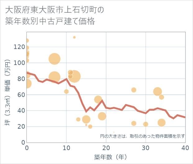 大阪府東大阪市上石切町の築年数別の中古戸建て坪単価