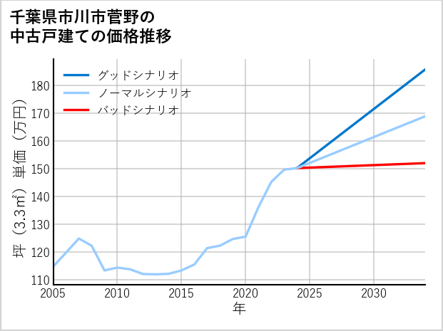 千葉県市川市菅野の中古戸建て価格推移