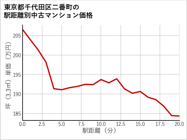 東京都千代田区二番町の徒歩距離別の中古マンション坪単価