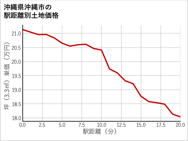沖縄県沖縄市の徒歩距離別の土地坪単価