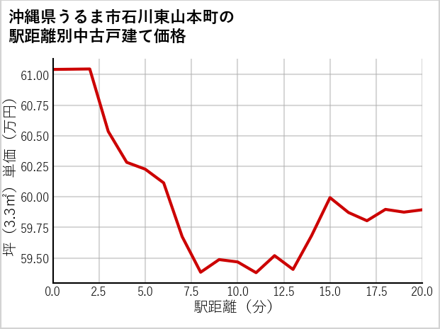 沖縄県うるま市石川東山本町の徒歩距離別の中古戸建て坪単価
