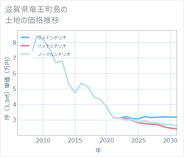 滋賀県竜王町島の土地価格推移